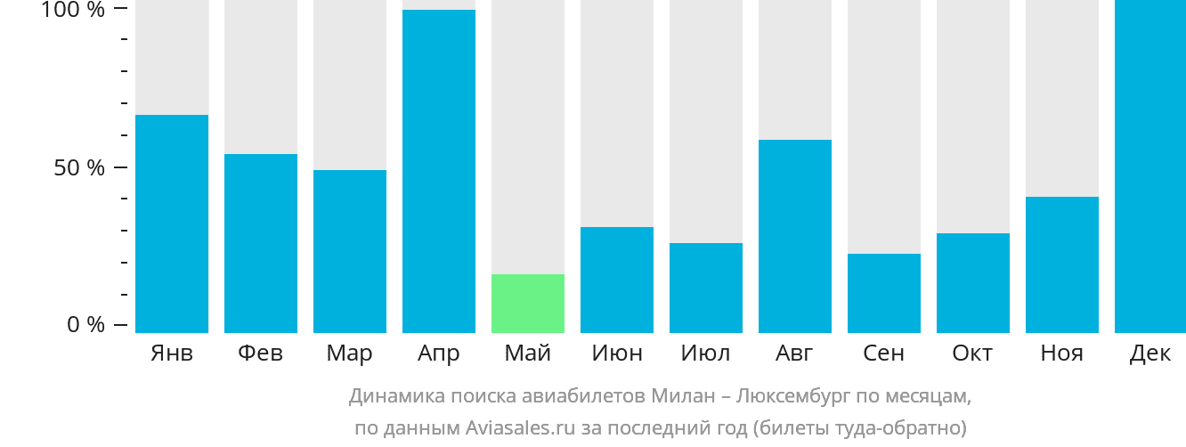 Динамика поиска авиабилетов из Милана в Люксембург по месяцам