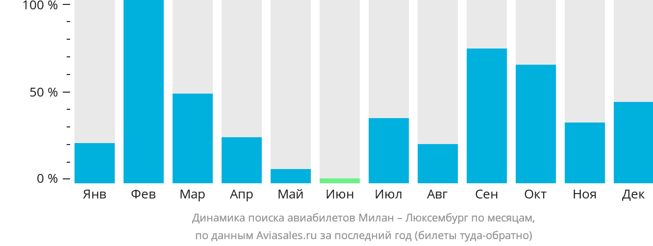 Динамика поиска авиабилетов из Милана в Люксембург по месяцам