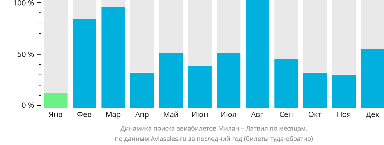 Динамика поиска авиабилетов из Милана в Латвию по месяцам