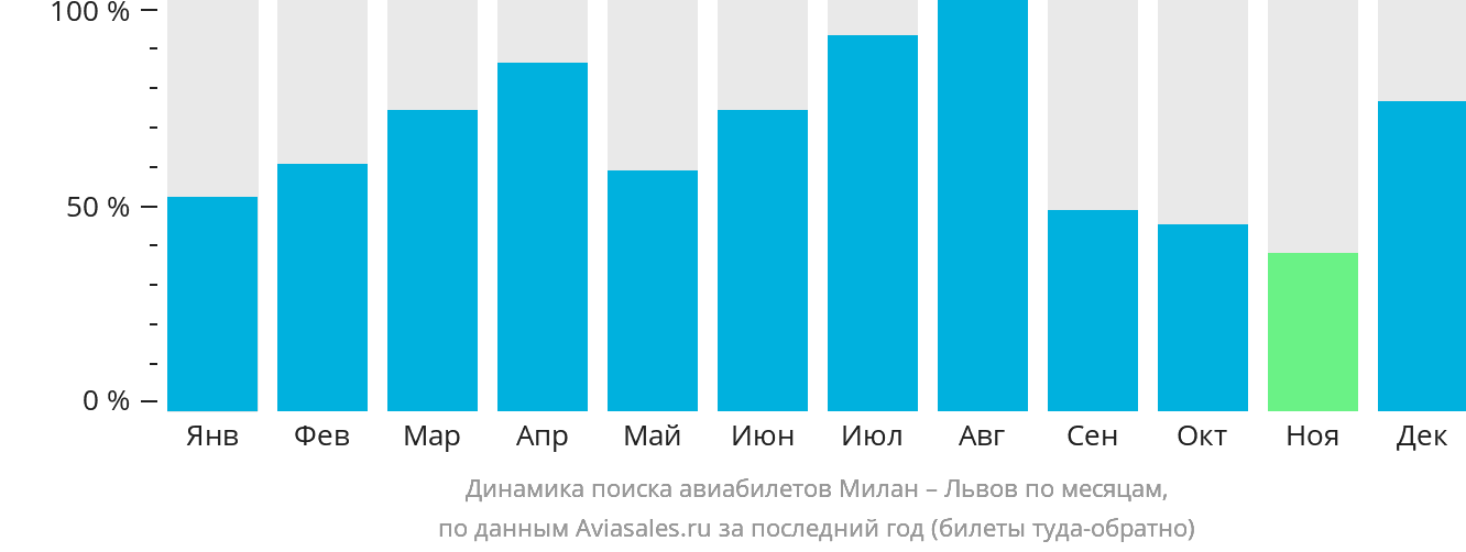 Динамика поиска авиабилетов из Милана в Львов по месяцам