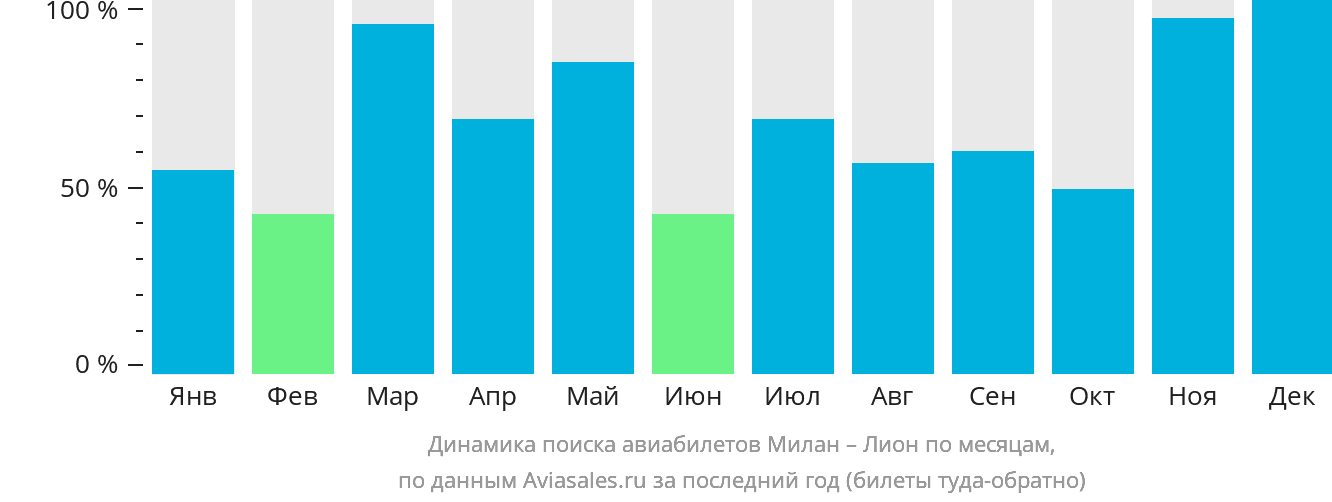 Динамика поиска авиабилетов из Милана в Лион по месяцам