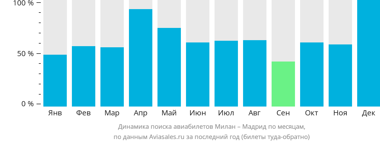 Динамика поиска авиабилетов из Милана в Мадрид по месяцам