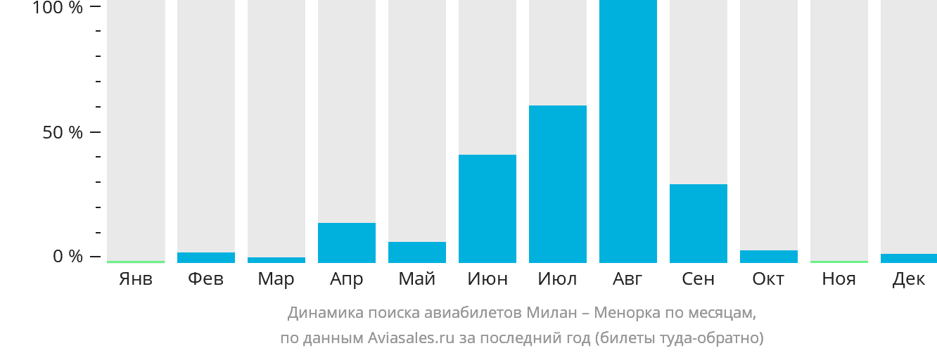 Динамика поиска авиабилетов из Милана на Менорку по месяцам