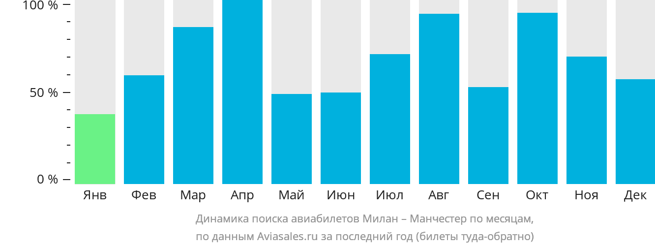 Динамика поиска авиабилетов из Милана в Манчестер по месяцам