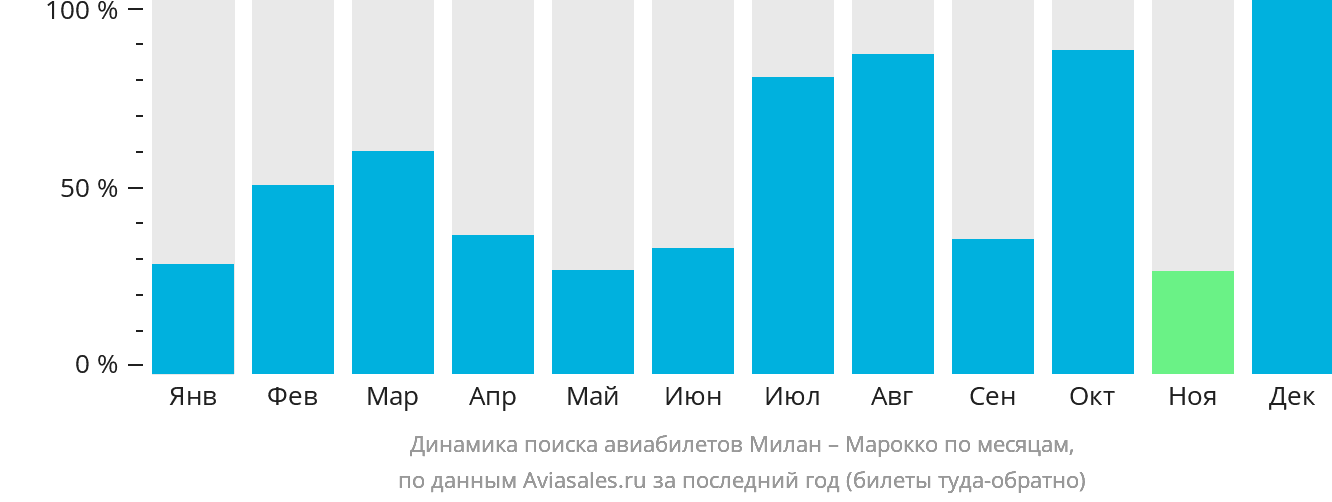 Динамика поиска авиабилетов из Милана в Марокко по месяцам
