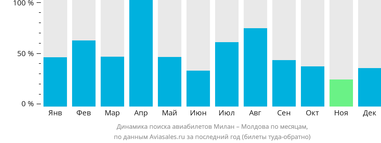 Динамика поиска авиабилетов из Милана в Молдову по месяцам