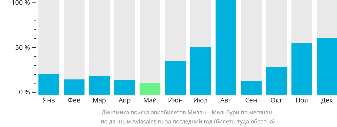 Динамика поиска авиабилетов из Милана в Мельбурн по месяцам