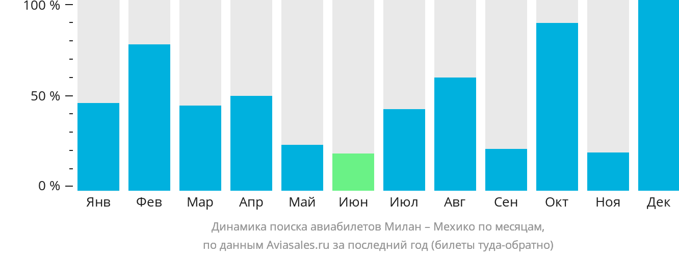 Динамика поиска авиабилетов из Милана в Мехико по месяцам