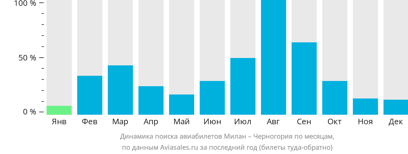 Динамика поиска авиабилетов из Милана в Черногорию по месяцам
