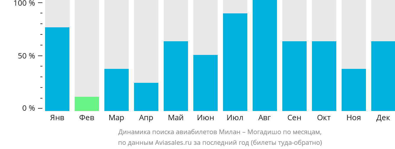 Динамика поиска авиабилетов из Милана в Могадишо по месяцам