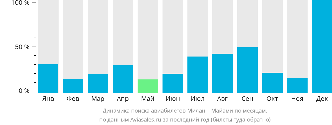 Динамика поиска авиабилетов из Милана в Майами по месяцам