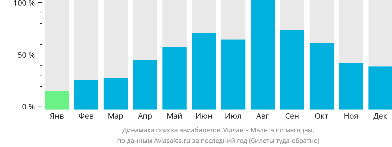 Динамика поиска авиабилетов из Милана на Мальту по месяцам