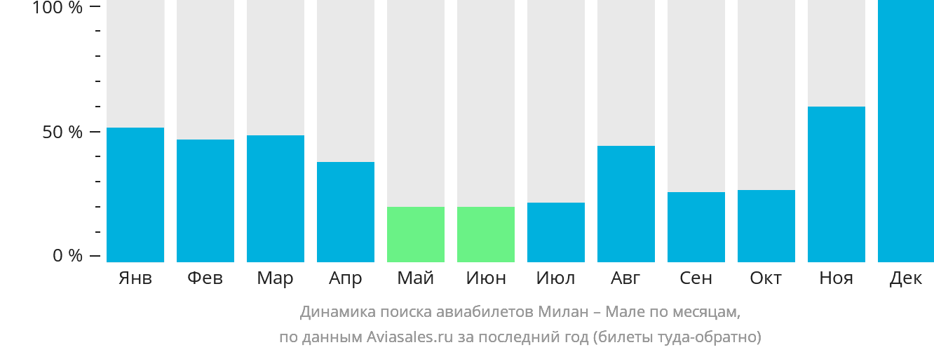 Динамика поиска авиабилетов из Милана в Мале по месяцам