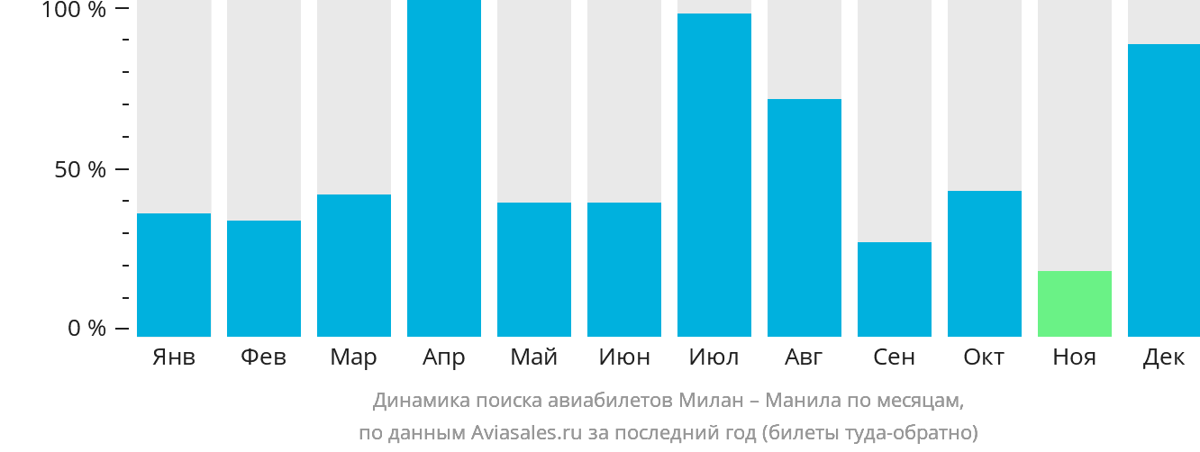Динамика поиска авиабилетов из Милана в Манилу по месяцам