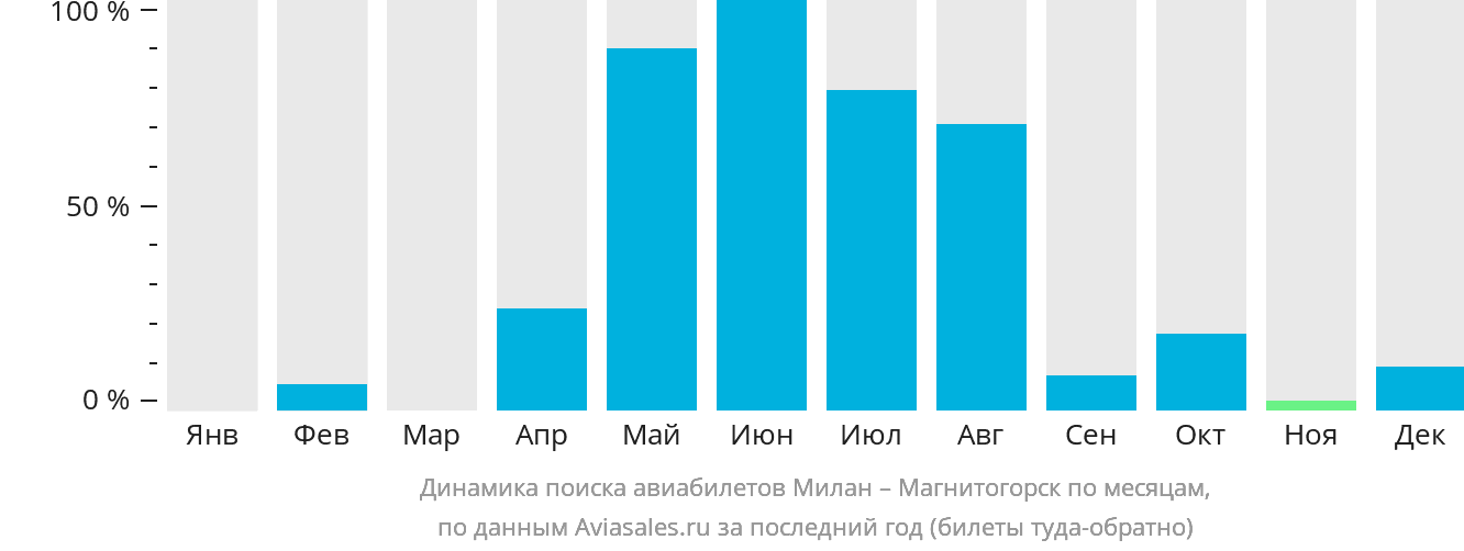 Динамика поиска авиабилетов из Милана в Магнитогорск по месяцам