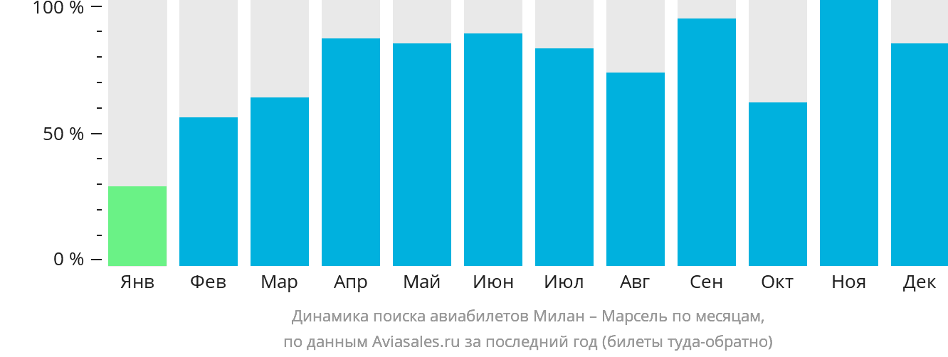Динамика поиска авиабилетов из Милана в Марсель по месяцам