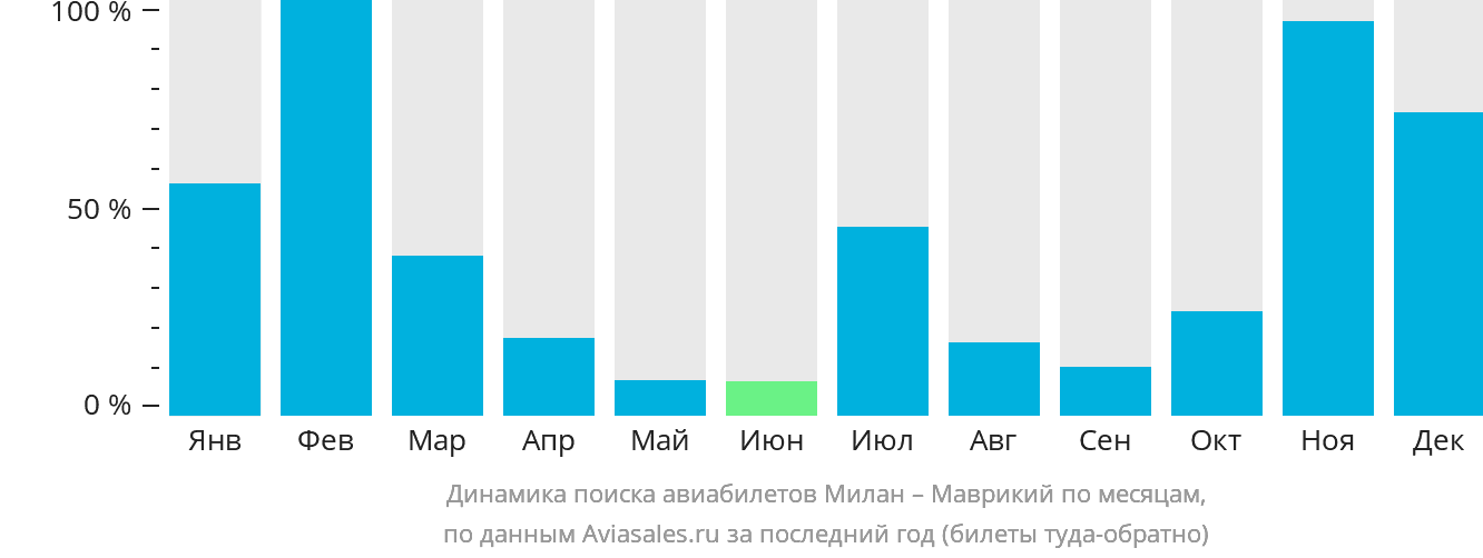Динамика поиска авиабилетов из Милана в Маврикий по месяцам