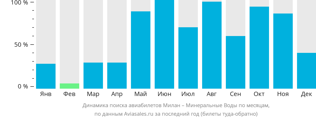 Динамика поиска авиабилетов из Милана в Минеральные Воды по месяцам