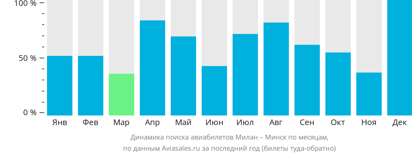 Динамика поиска авиабилетов из Милана в Минск по месяцам