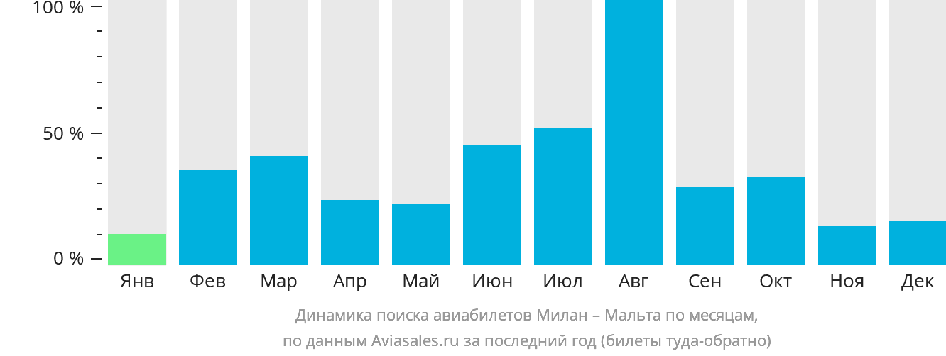 Динамика поиска авиабилетов из Милана на Мальту по месяцам