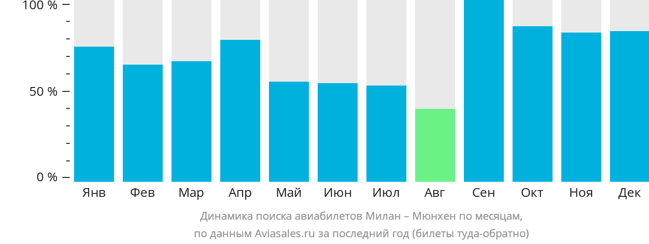 Динамика поиска авиабилетов из Милана в Мюнхен по месяцам
