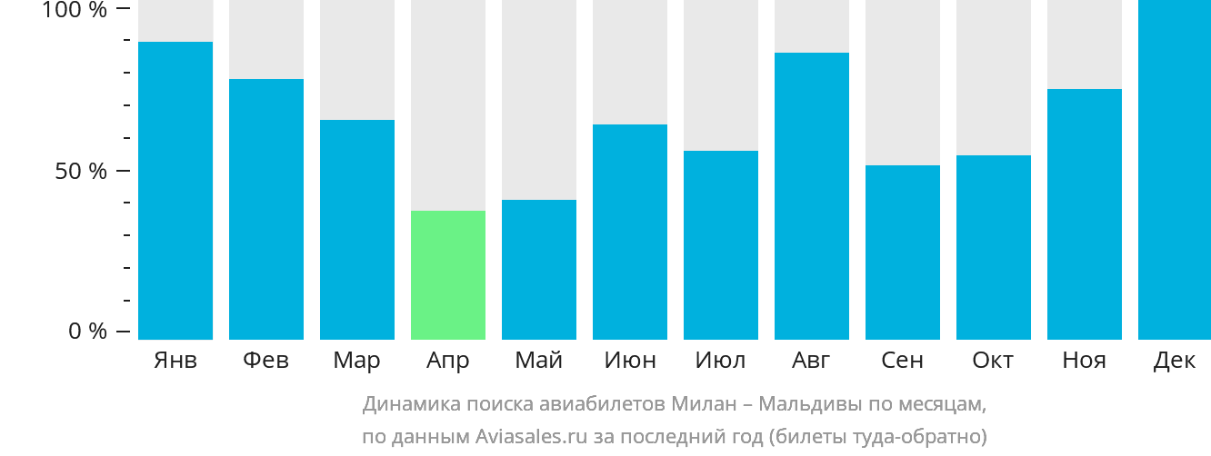 Динамика поиска авиабилетов из Милана на Мальдивы по месяцам
