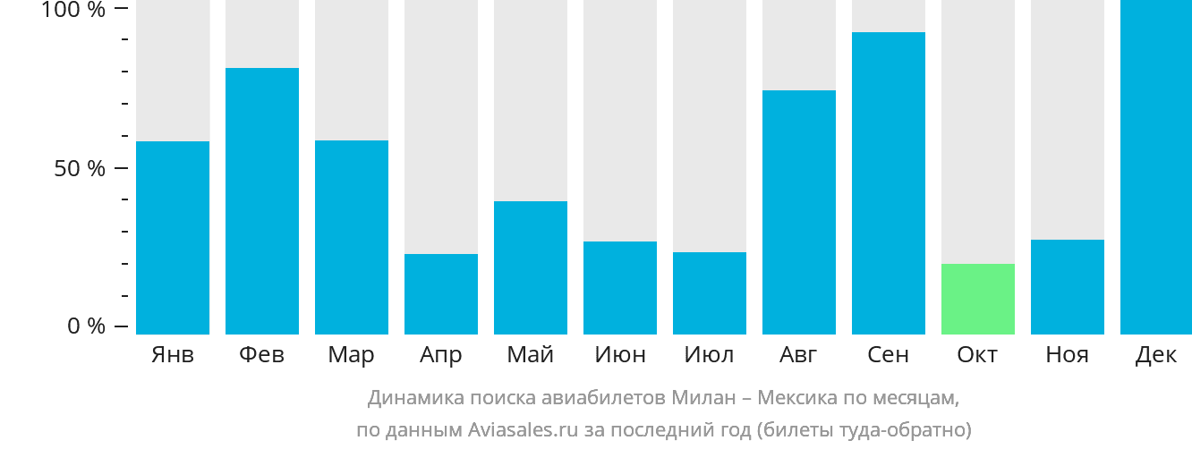 Динамика поиска авиабилетов из Милана в Мексику по месяцам