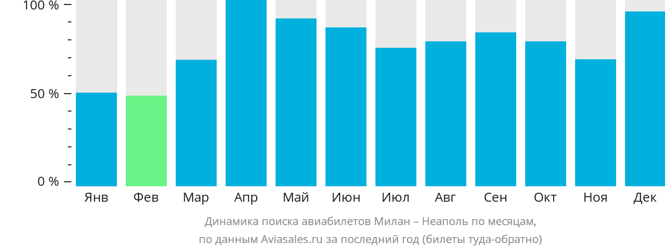 Динамика поиска авиабилетов из Милана в Неаполь по месяцам