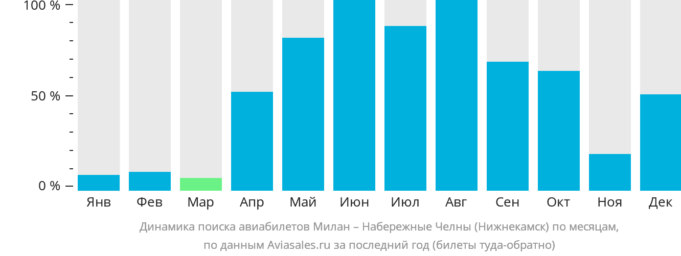 Динамика поиска авиабилетов из Милана в Набережные Челны (Нижнекамск) по месяцам