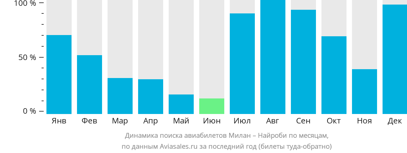Динамика поиска авиабилетов из Милана в Найроби по месяцам