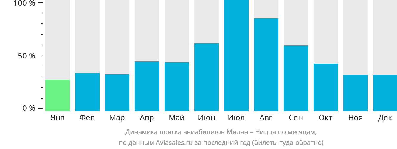 Динамика поиска авиабилетов из Милана в Ниццу по месяцам