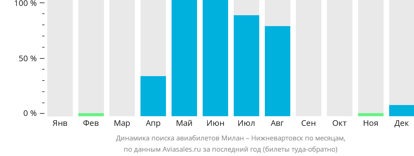 Динамика поиска авиабилетов из Милана в Нижневартовск по месяцам