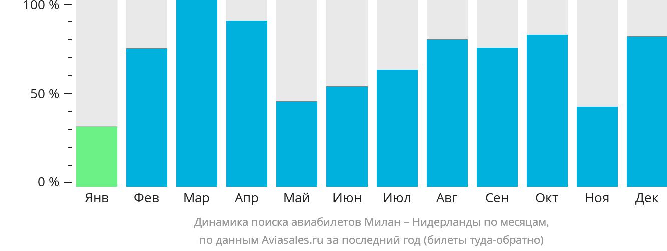 Динамика поиска авиабилетов из Милана в Нидерланды по месяцам