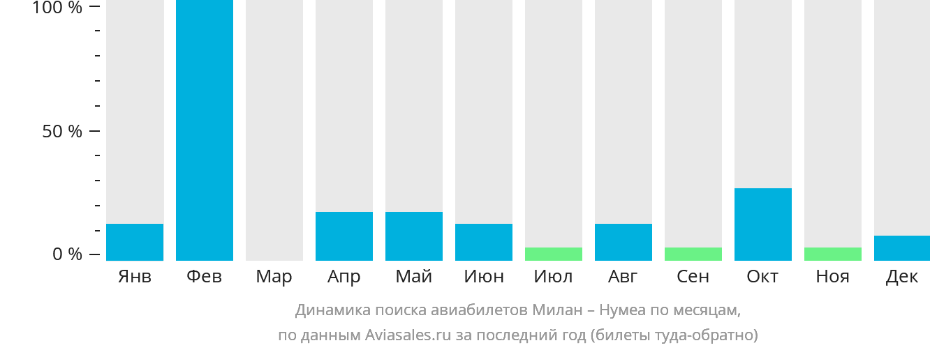 Динамика поиска авиабилетов из Милана в Нумеа по месяцам
