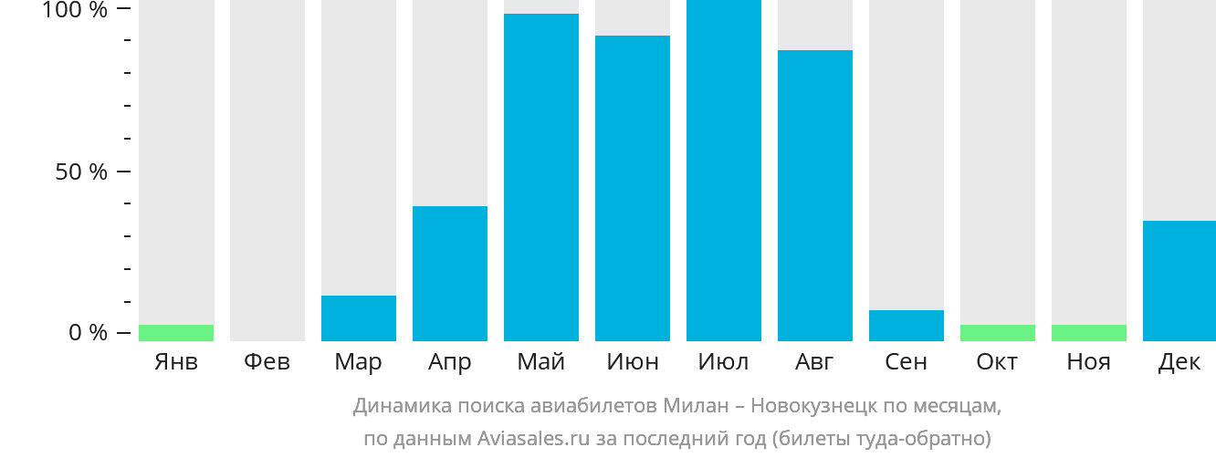 Динамика поиска авиабилетов из Милана в Новокузнецк по месяцам