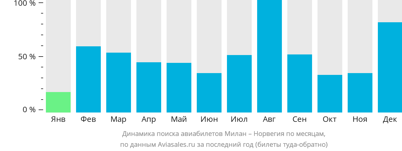 Динамика поиска авиабилетов из Милана в Норвегию по месяцам