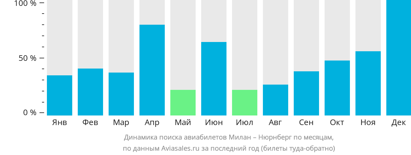 Динамика поиска авиабилетов из Милана в Нюрнберг по месяцам