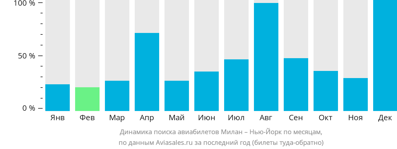 Динамика поиска авиабилетов из Милана в Нью-Йорк по месяцам