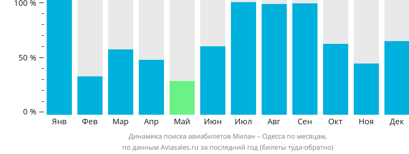 Динамика поиска авиабилетов из Милана в Одессу по месяцам