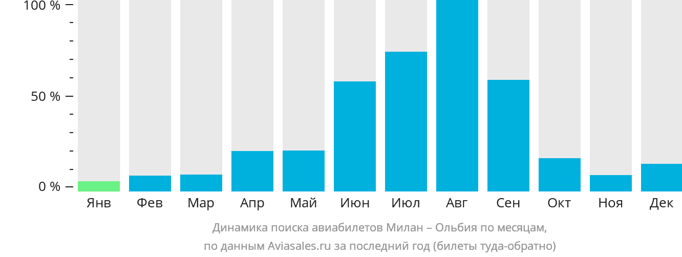 Динамика поиска авиабилетов из Милана в Ольбию по месяцам