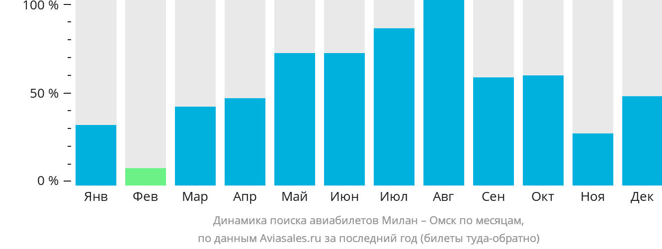 Динамика поиска авиабилетов из Милана в Омск по месяцам
