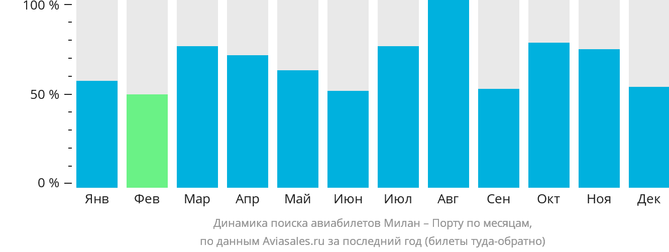 Динамика поиска авиабилетов из Милана в Порту по месяцам