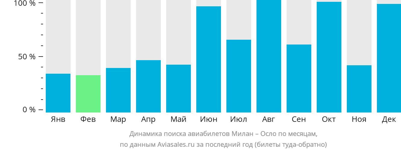 Динамика поиска авиабилетов из Милана в Осло по месяцам