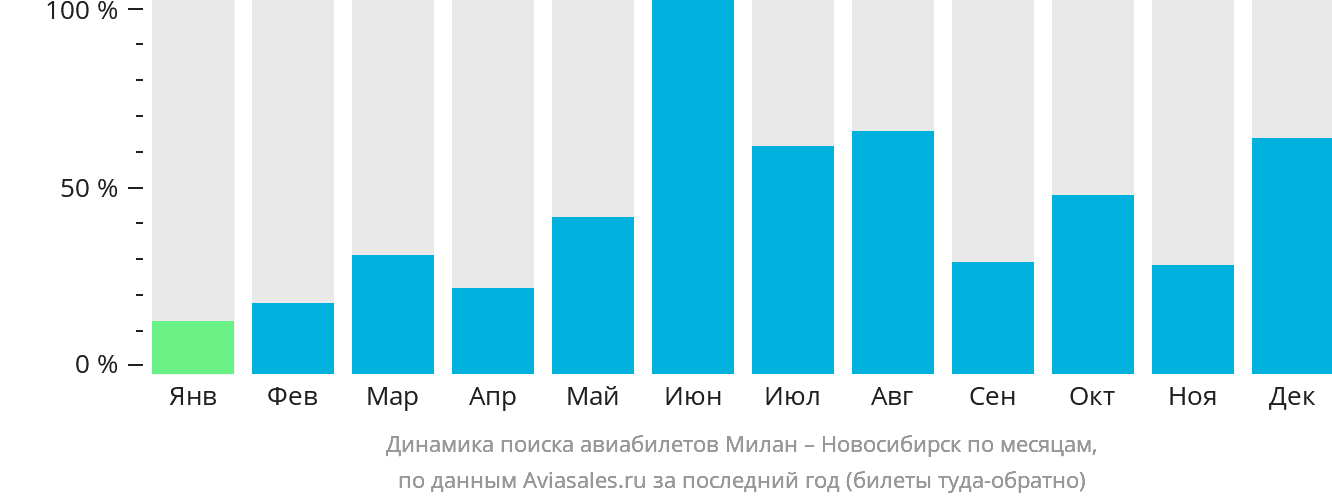 Динамика поиска авиабилетов из Милана в Новосибирск по месяцам