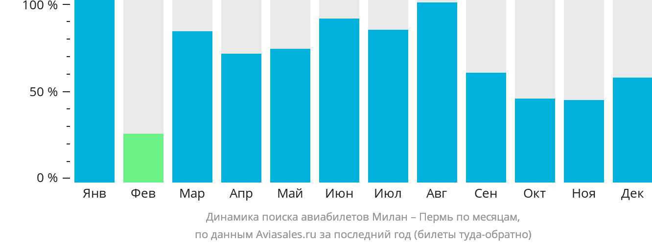 Динамика поиска авиабилетов из Милана в Пермь по месяцам