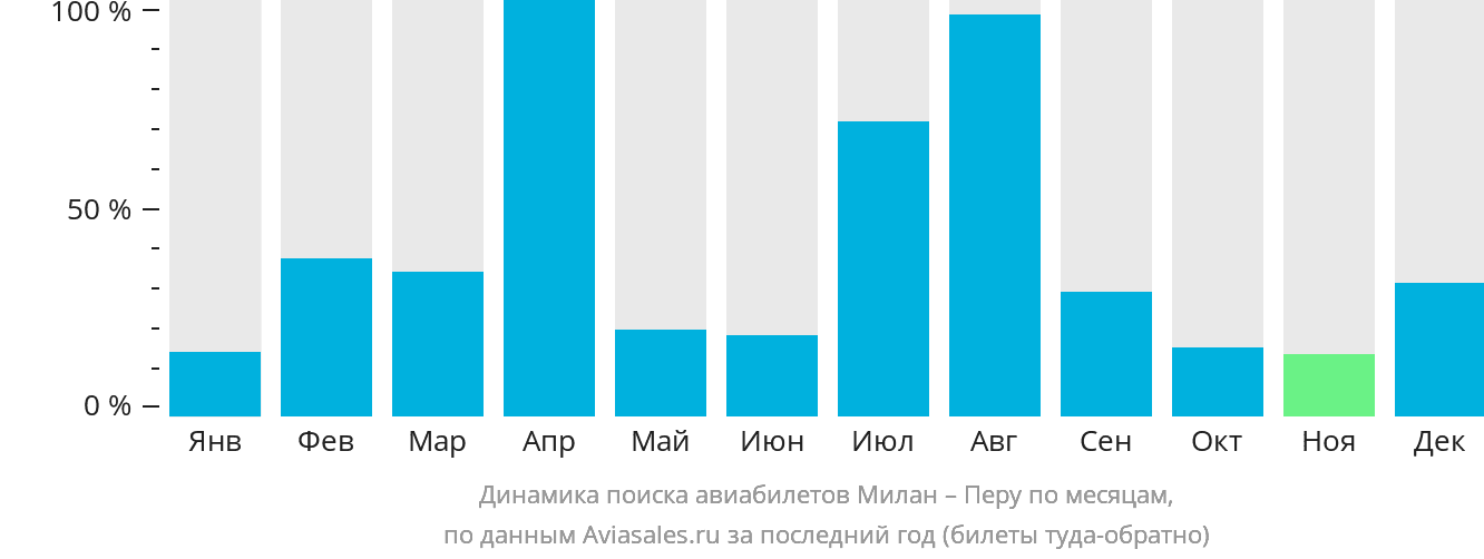 Динамика поиска авиабилетов из Милана в Перу по месяцам