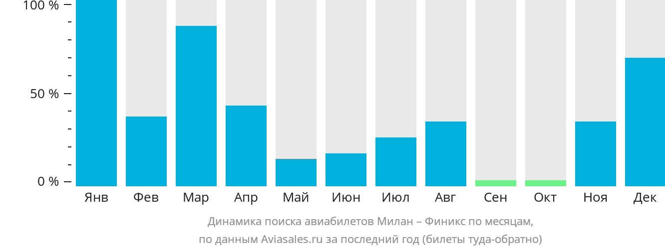 Динамика поиска авиабилетов из Милана в Финикс по месяцам