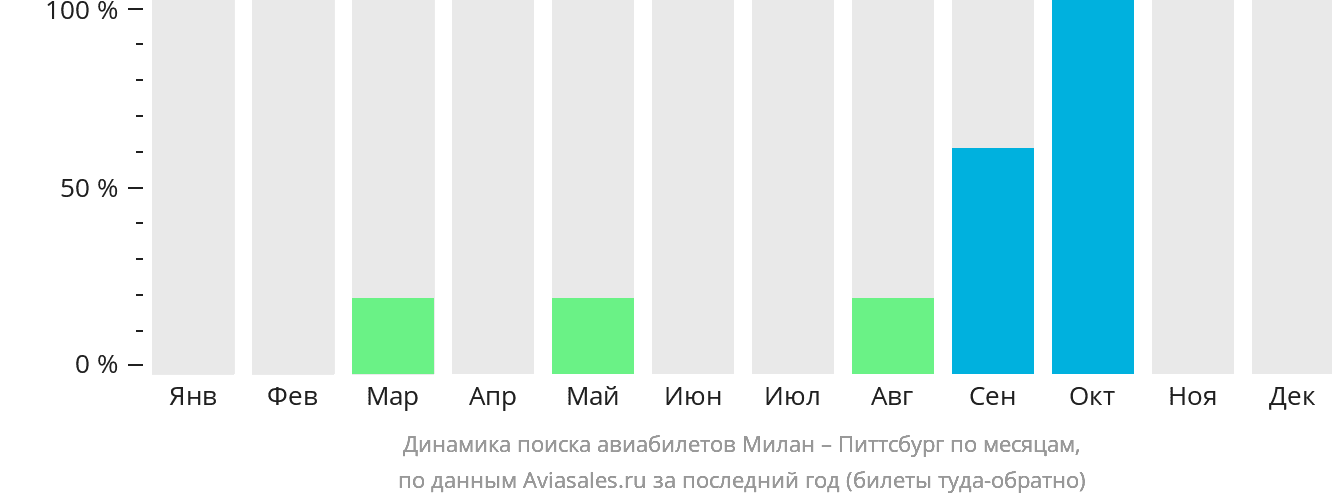 Динамика поиска авиабилетов из Милана в Питтсбург по месяцам