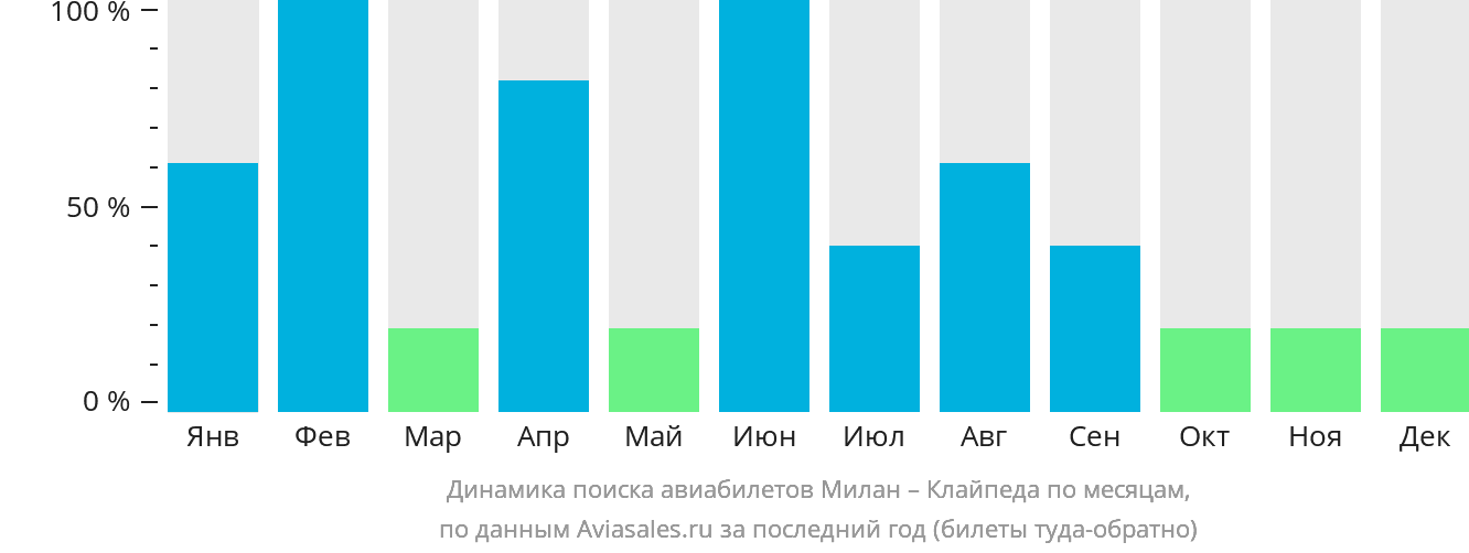 Динамика поиска авиабилетов из Милана в Клайпеду по месяцам