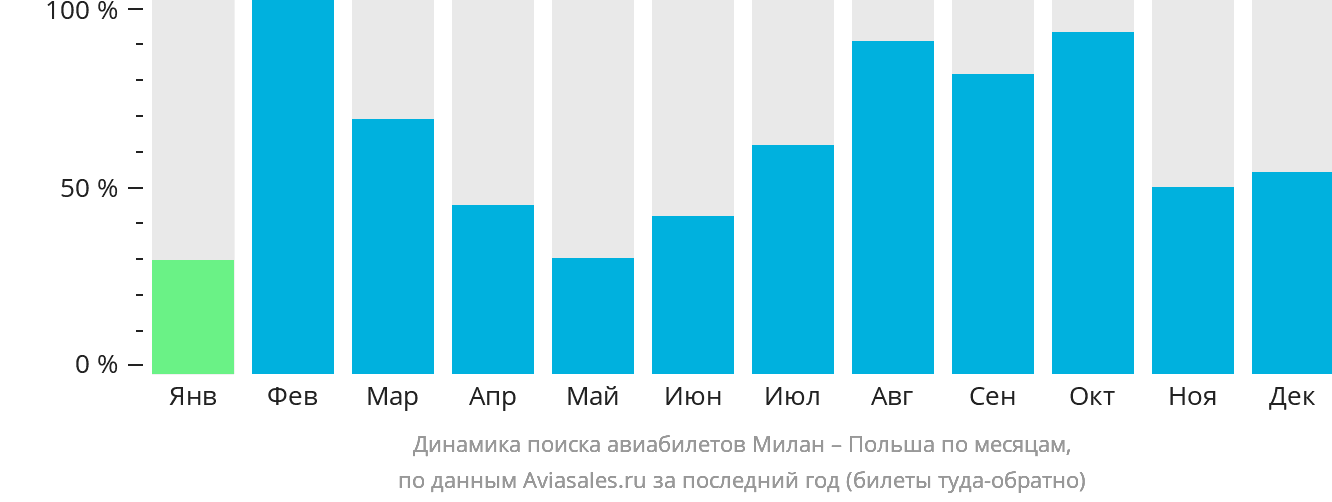 Динамика поиска авиабилетов из Милана в Польшу по месяцам